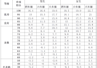 小学体育体质测试标准