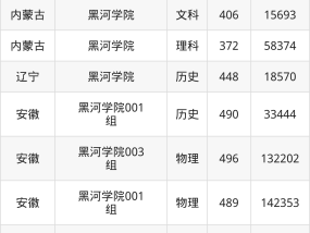 黑河学院体育分数线