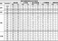 体育中考短跑标准