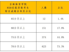 吉林体育学院单招报名