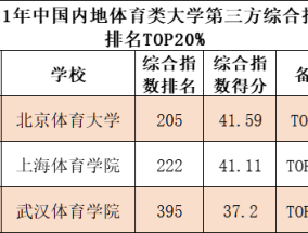 全国体育类院校排名，培养体育精英的摇篮