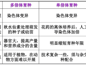 多倍体育种的方法及其在农业中的应用