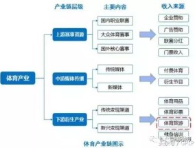 区域体育产业构成，现状、挑战与发展路径